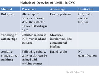 Methods of Detection of biofilm in CVC
Method Procedure Advantage Limitation
Roll-plate -Distal tip of
catheter removed
-Roll the catheter
tip over Blood agar
plate
East to perform Only outer
surface
biofilm
Vortexing of
catheter tips
Catheter section in
PBS, vortexed and
cultured
Measures
intraluminal and
extraluminal
biofilm
Acridine
orange direct
staininng
Following culture,
catheter tips can be
stained with
acridine orange
Rapid results No
quantification
Dr Md Ashraf Ali
 