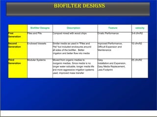 Biofilter Designs
Biofilter Designs Description Feature velocity
First Piles and Pits Compost mixed with wood chips Erratic Performance 3-4 cfm/ft2
Generation
Second Enclosed Vessels Similar media as used in "Piles and Improved Performance, 10 cfm/ft2
Generation Pits" but included enclosures around Difficult Expansion and
all sides of the biofilter. Better Maintenance
irrigation and better flow into media
Third Modular Systems Moved from organic medias to Easy 25 cfm/ft2
Generation inorganic medias. Since media is no Installation and Expansion,
longer water soluable, longer media life Easy Media Replacement,
and more aggressive irrigation systems Less Footprint
used, improved mass transfer
 