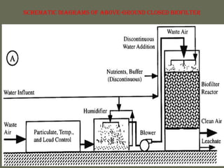 Schematic diagrams of above-ground closed biofilter
 