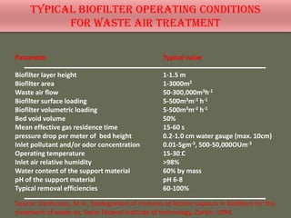 Typical Biofilter Operating Conditions
for Waste Air Treatment
Parameter
Biofilter layer height
Biofilter area
Waste air flow
Biofilter surface loading
Biofilter volumetric loading
Bed void volume
Mean effective gas residence time
pressure drop per meter of bed height
Inlet pollutant and/or odor concentration
Operating temperature
Inlet air relative humidity
Water content of the support material
pH of the support material
Typical removal efficiencies
Typical value
1-1.5 m
1-3000m2
50-300,000m3h-1
5-500m3m-2 h-1
5-500m3m-2 h-1
50%
15-60 s
0.2-1.0 cm water gauge (max. 10cm)
0.01-5gm-3, 500-50,000OUm-3
15-30 C
>98%
60% by mass
pH 6-8
60-100%
Source: Deshusses, M.A., biodegration of mixtures of ketone vapours in biofilters for the
treatment of waste air, Swiss Federal institute of technology, Zurich, 1994.
 