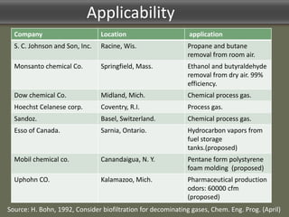 Applicability
Company Location application
S. C. Johnson and Son, Inc. Racine, Wis. Propane and butane
removal from room air.
Monsanto chemical Co. Springfield, Mass. Ethanol and butyraldehyde
removal from dry air. 99%
efficiency.
Dow chemical Co. Midland, Mich. Chemical process gas.
Hoechst Celanese corp. Coventry, R.I. Process gas.
Sandoz. Basel, Switzerland. Chemical process gas.
Esso of Canada. Sarnia, Ontario. Hydrocarbon vapors from
fuel storage
tanks.(proposed)
Mobil chemical co. Canandaigua, N. Y. Pentane form polystyrene
foam molding (proposed)
Uphohn CO. Kalamazoo, Mich. Pharmaceutical production
odors: 60000 cfm
(proposed)
Source: H. Bohn, 1992, Consider biofiltration for decominating gases, Chem. Eng. Prog. (April)
 