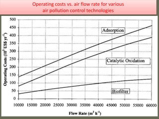 Operating costs vs. air flow rate for various
air pollution control technologies
 