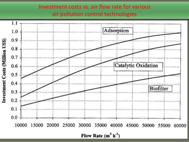 kalamazoo flow air Biofilters pollution aabid controll by air mir and kalamazoo flow air Biofilters pollution aabid controll by air mir and