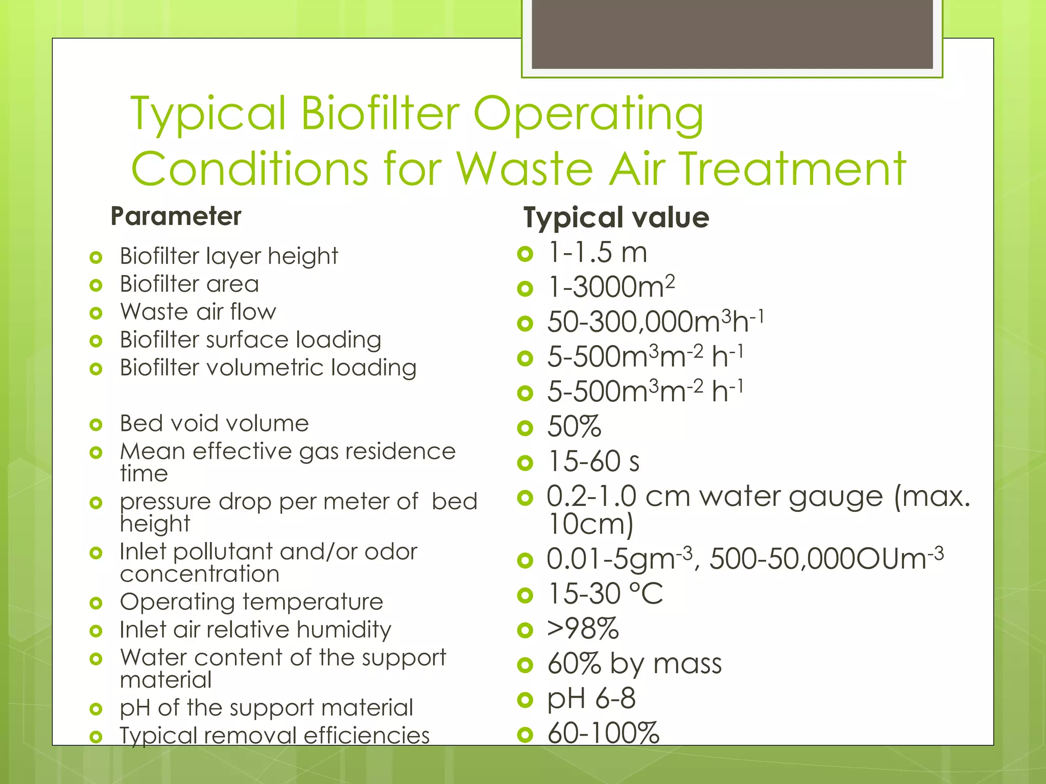 Typical Biofilter Operating
Conditions for Waste Air Treatment
Parameter
 Biofilter layer height
 Biofilter area
 Waste air flow
 Biofilter surface loading
 Biofilter volumetric loading
 Bed void volume
 Mean effective gas residence
time
 pressure drop per meter of bed
height
 Inlet pollutant and/or odor
concentration
 Operating temperature
 Inlet air relative humidity
 Water content of the support
material
 pH of the support material
 Typical removal efficiencies
Typical value
 1-1.5 m
 1-3000m2
 50-300,000m3h-1
 5-500m3m-2 h-1
 5-500m3m-2 h-1
 50%
 15-60 s
 0.2-1.0 cm water gauge (max.
10cm)
 0.01-5gm-3, 500-50,000OUm-3
 15-30 °C
 >98%
 60% by mass
 pH 6-8
 60-100%
 