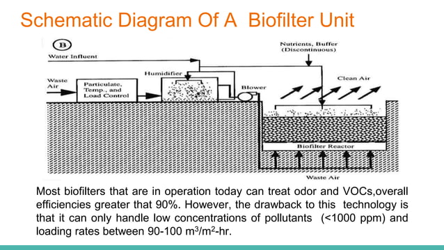 Biofiltration | PPTX | Indoor Environmental Quality | Home & Garden