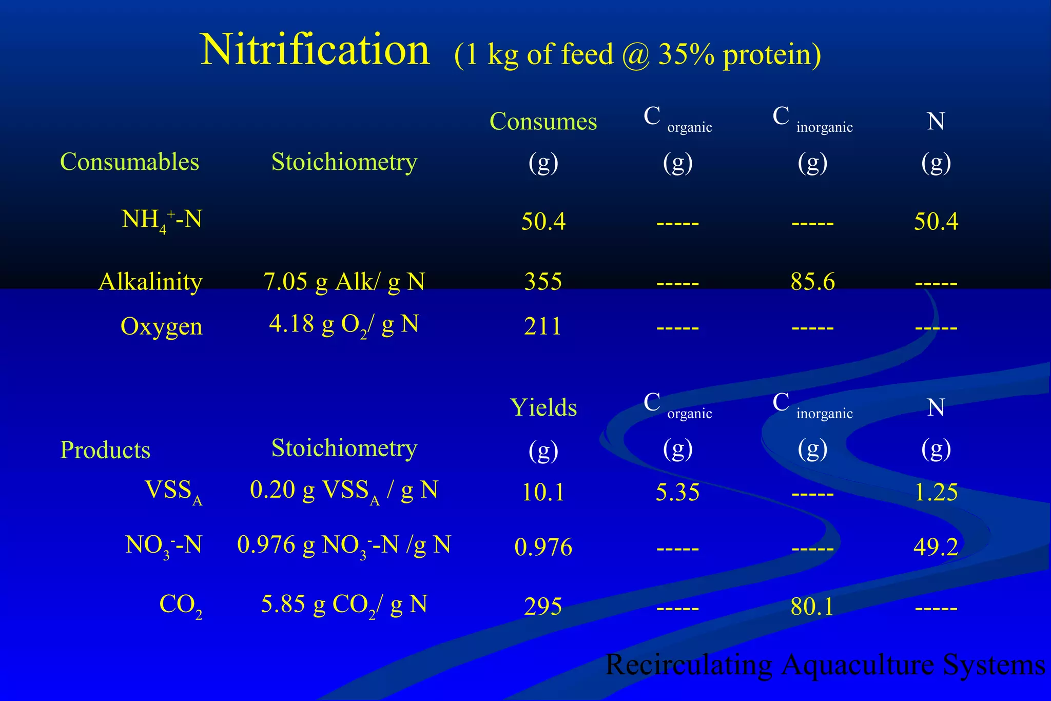 Biofiltration nitrification design overview | PPT