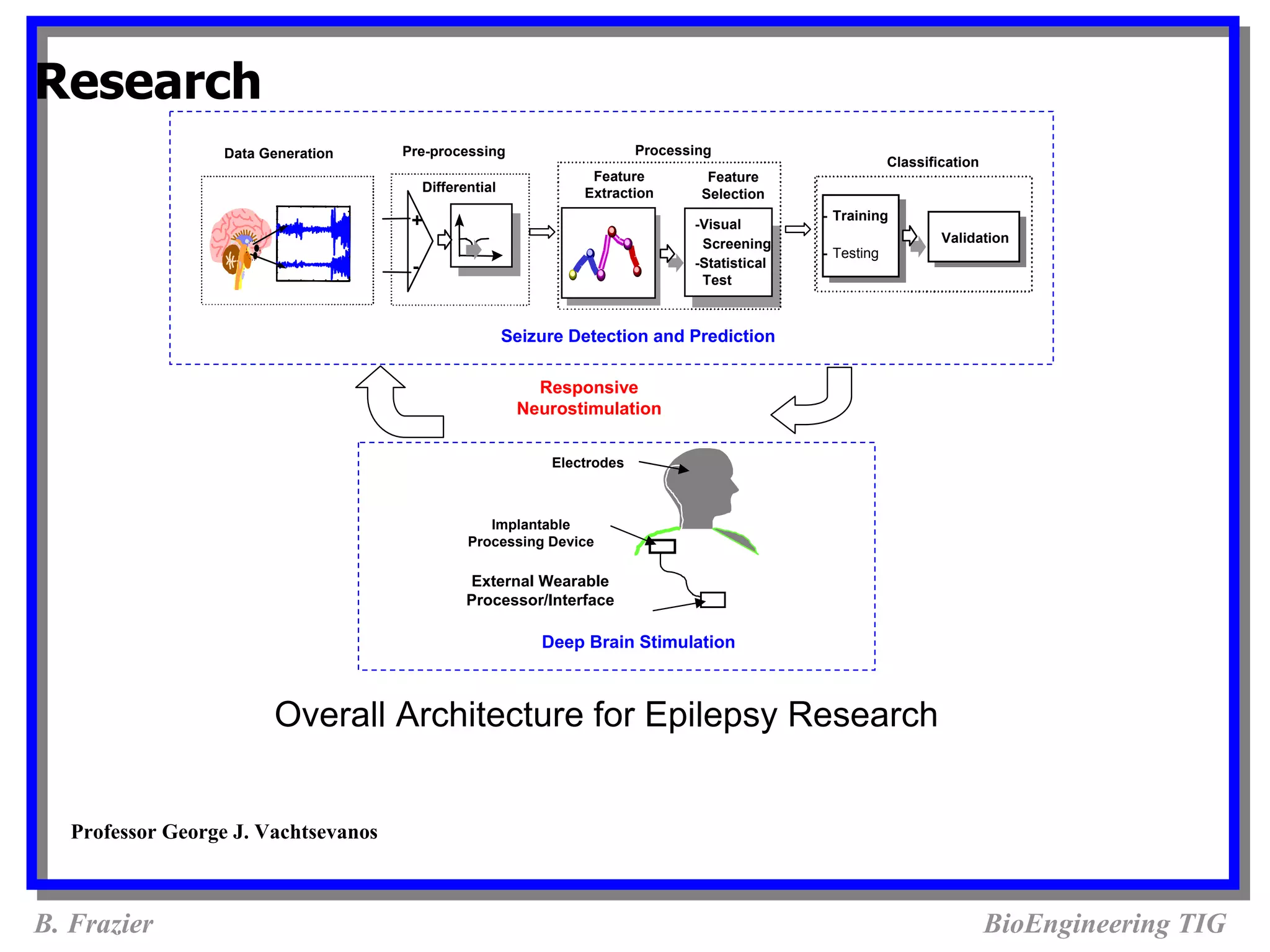 Research
                   Data Generation    Pre-processing                        Processing
                                                                                                              Classification
                                                                    Feature          Feature
                                           Differential            Extraction       Selection

                                       +                                                          - Training
                                                                                   -Visual            WN
                                                                                    Screening                         Validation
                                                                                                     -N
                                                                                                  - Testing
                                       -                                           -Statistical
                                                                                    Test
                                                                                                    -


                                                          Seizure Detection and Prediction

                                                             Responsive
                                                           Neurostimulation


                                                               Electrodes



                                                     Implantable
                                                  Processing Device

                                                  External Wearable
                                                  Processor/Interface

                                                              Deep Brain Stimulation



                         Overall Architecture for Epilepsy Research


   Professor George J. Vachtsevanos



B. Frazier                                                                                                                     BioEngineering TIG
 