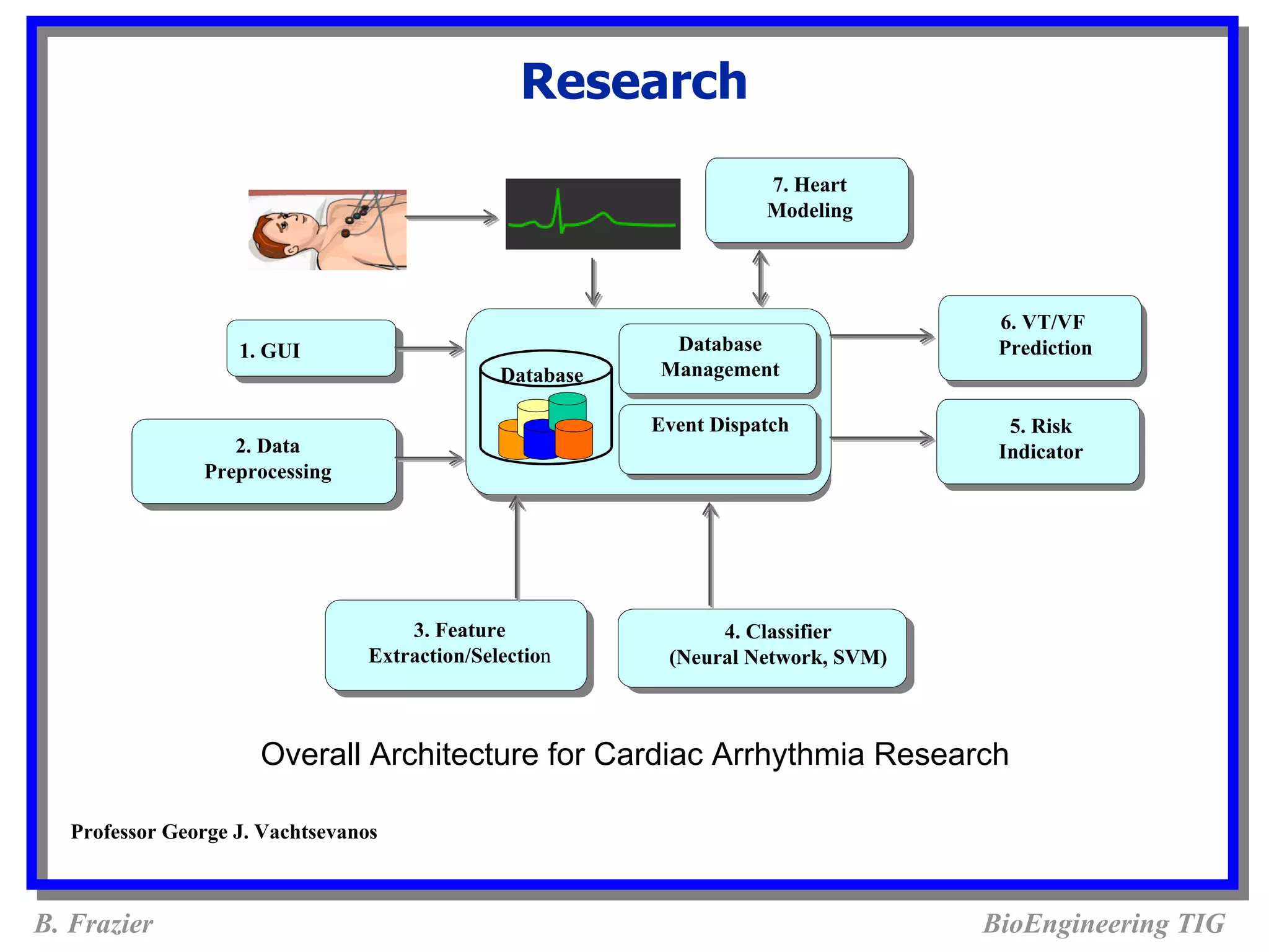 Research
                                                                      7. Heart
                                                                      Modeling




                                                                                     6. VT/VF
                    1. GUI
                     1. GUI
                                                            Database                 Prediction
                                                Database   Management

                                                           Event Dispatch             5. Risk
                   2. Data                                                           Indicator
                Preprocessing




                                      3. Feature                 4. Classifier
                                  Extraction/Selection      (Neural Network, SVM)



                      Overall Architecture for Cardiac Arrhythmia Research

   Professor George J. Vachtsevanos



B. Frazier                                                                          BioEngineering TIG
 