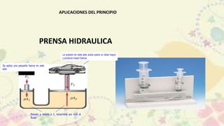 APLICACIONES DEL PRINCIPIO
Se aplica una pequeña fuerza en este
lado
Presión p debida a F1 transmitida por todo el
fluido
La presión en este lado actúa sobre un área mayor
y produce mayor fuerza
PRENSA HIDRAULICA
 