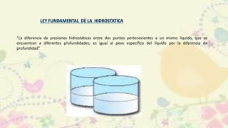 “La diferencia de presiones hidrostáticas entre dos puntos pertenecientes a un mismo líquido, que se
encuentran a diferentes profundidades, es igual al peso específico del líquido por la diferencia de
profundidad”
 