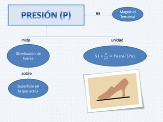 Magnitud 
Tensorial 
Distribución de 
fuerza 
Superficie en 
la que actúa 
S.I = 
푁 
푚2 = 푃푎푠푐푎푙 (푃푎) 
es 
mide 
sobre 
unidad 
 