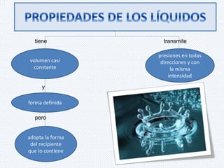 tiene transmite 
volumen casi 
constante 
y 
forma definida 
adopta la forma 
del recipiente 
que lo contiene 
presiones en todas 
direcciones y con 
la misma 
intensidad 
pero 
 