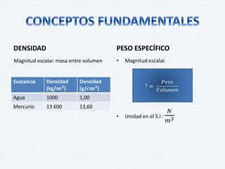 DENSIDAD 
Sustancia 
Agua 1000 1,00 
Mercurio 13 600 13,60 
PESO ESPECÍFICO 
Magnitud escalar. masa entre volumen 
 
