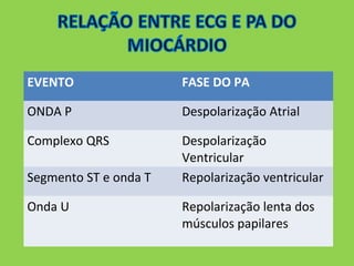 EVENTO FASE DO PA 
ONDA P Despolarização Atrial 
Complexo QRS Despolarização 
Ventricular 
Segmento ST e onda T Repolarização ventricular 
Onda U Repolarização lenta dos 
músculos papilares 
 