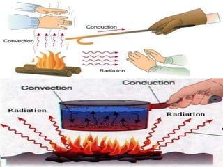 CLASIFICACION DE TRANSFERENCIA DE CALORCONDUCCION Es la transmisión de energía a través de un medio material por sucesivos choques de las moléculas. 