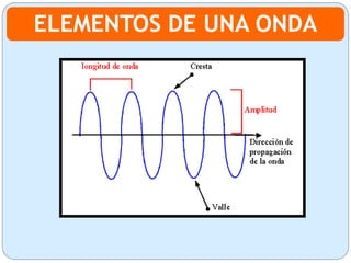 ELEMENTOS DE UNA ONDA
 