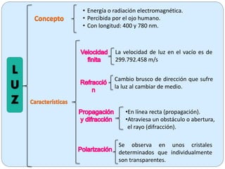 L
U
Z
• Energía o radiación electromagnética.
• Percibida por el ojo humano.
• Con longitud: 400 y 780 nm.
La velocidad de luz en el vacío es de
299.792.458 m/s
Cambio brusco de dirección que sufre
la luz al cambiar de medio.
•En línea recta (propagación).
•Atraviesa un obstáculo o abertura,
el rayo (difracción).
Se observa en unos cristales
determinados que individualmente
son transparentes.
 