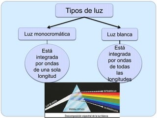 Tipos de luz
Luz monocromática Luz blanca
Está
integrada
por ondas
de una sola
longitud
Está
integrada
por ondas
de todas
las
longitudes
 