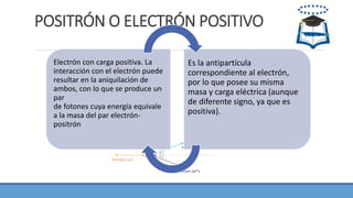 POSITRÓN O ELECTRÓN POSITIVO
Electrón con carga positiva. La
interacción con el electrón puede
resultar en la aniquilación de
ambos, con lo que se produce un
par
de fotones cuya energía equivale
a la masa del par electrón-
positrón
Es la antipartícula
correspondiente al electrón,
por lo que posee su misma
masa y carga eléctrica (aunque
de diferente signo, ya que es
positiva).
 