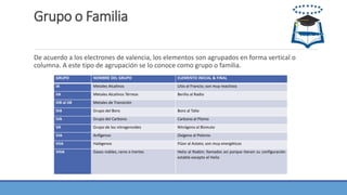 Grupo o Familia
De acuerdo a los electrones de valencia, los elementos son agrupados en forma vertical o
columna. A este tipo de agrupación se lo conoce como grupo o familia.
GRUPO NOMBRE DEL GRUPO ELEMENTO INICIAL & FINAL
IA Metales Alcalinos Litio al Francio; son muy reactivos
IIA Metales Alcalinos Térreos Berilio al Radio
IIIB al IIB Metales de Transición
IIIA Grupo del Boro Boro al Talio
IVA Grupo del Carbono Carbono al Plomo
VA Grupo de los nitrogenoides Nitrógeno al Bismuto
VIA Anfígenos Oxigeno al Polonio
VIIA Halógenos Flúor al Astato; son muy energéticos
VIIIA Gases nobles, raros o inertes Helio al Radón; llamados asi porque tienen su configuración
estable excepto el Helio
 