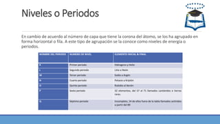 Niveles o Periodos
En cambio de acuerdo al número de capa que tiene la corona del átomo, se los ha agrupado en
forma horizontal o fila. A este tipo de agrupación se la conoce como niveles de energía o
periodos.
NOMBRE DEL PERIODO NUMERO DE NIVEL ELEMENTO INICIAL & FINAL
K Primer periodo Hidrogeno y Helio
L Segundo periodo Litio a Neón
M Tercer periodo Sodio a Argón
N Cuarto periodo Potasio a Kriptón
O Quinto periodo Rubidio al Xenón
P Sexto periodo 32 elementos, del 57 al 71 llamados Lantánidos o tierras
raras.
Q Séptimo periodo Incompleto, 14 de ellos fuera de la tabla llamados actínidos
a partir del 89
 