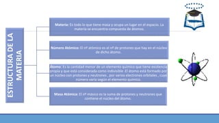 ESTRUCTURADELA
MATERIA
Materia: Es todo lo que tiene masa y ocupa un lugar en el espacio. La
materia se encuentra compuesta de átomos.
Número Atómico: El nº atómico es el nº de protones que hay en el núcleo
de dicho átomo.
Átomo: Es la cantidad menor de un elemento químico que tiene existencia
propia y que está considerada como indivisible .El átomo está formado por
un núcleo con protones y neutrones , por varios electrones orbitales , cuyo
número varía según el elemento químico.
Masa Atómica: El nº másico es la suma de protones y neutrones que
contiene el núcleo del átomo.
 