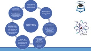 ELECTRON
Es una partícula
subatómica de
tipo fermiónico.
Representado
por el símbolo:
e−
Su movimiento genera
la corriente eléctrica,
aunque dependiendo
del tipo de estructura
molecular en la que se
encuentren,
necesitarán más o
menos energía para
desplazarse.
Los electrones tienen
una masa de
9,11×10-31
kilogramos, unas
1840 veces menor
que la de los
neutrones y
protones.
Siendo tan
livianos, apenas
contribuyen a la
masa total de las
sustancias.
Estas partículas
desempeñan un
papel primordial
en la química, ya
que definen las
atracciones entre
los átomos.
En un átomo los
electrones rodean el
núcleo, compuesto
únicamente de
protones y neutrones,
formando orbitales
atómicos dispuestos en
sucesivas capas.
 