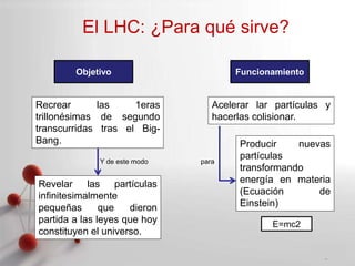 Powerpoint Templates
Page 8
El LHC: ¿Para qué sirve?
Objetivo Funcionamiento
Recrear las 1eras
trillonésimas de segundo
transcurridas tras el Big-
Bang.
Revelar las partículas
infinitesimalmente
pequeñas que dieron
partida a las leyes que hoy
constituyen el universo.
Y de este modo
Acelerar lar partículas y
hacerlas colisionar.
Producir nuevas
partículas
transformando
energía en materia
(Ecuación de
Einstein)
para
E=mc2
 