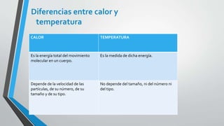 Diferencias entre calor y
temperatura
.
CALOR TEMPERATURA
Es la energía total del movimiento
molecular en un cuerpo.
Es la medida de dicha energía.
Depende de la velocidad de las
partículas, de su número, de su
tamaño y de su tipo.
No depende del tamaño, ni del número ni
del tipo.
 