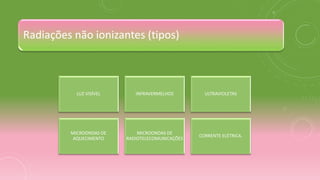 LUZ VISÍVEL INFRAVERMELHOS ULTRAVIOLETAS
MICROONDAS DE
AQUECIMENTO
MICROONDAS DE
RADIOTELECOMUNICAÇÕES
CORRENTE ELÉTRICA.
Radiações não ionizantes (tipos)
 