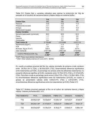 Desempeño productivo el bicultivo de cachama blanca Piaractus brachypomus, tilapia nilótica Oreochromis
niloticus y la composición nutricional del biofloc alimentadas con proteína de origen vegetal
25
Tabla 5-5: Costos fijos y variables utilizados para estimar la producción de 1Kg de
pescado en el bicultivo de cachama blanca y tilapia nilótica en sistema biofloc.
*COP= Pesos equivalentes colombianos
**USD= Dólar estadounidense (23 Junio 2015 - $2250)
En cuanto al análisis proximal del floc los valores promedio de proteína cruda oscilaron
entre 29.20±1,54 % (T24), y 36.03±2,62% (T32), observándose diferencia significativa
entre tratamientos (p<0.05); el porcentaje de cenizas entre los diferentes tratamientos no
presentó diferencia significa (p>0.05), oscilando entre 15.78±3.91% (T32) y 21.47±6.53%
(T24). Para fibra cruda el porcentaje osciló entre 8.35±2.72% (T32) y 10.28±1.89% (T16)
no encontrándose diferencia significativa entre los tratamientos (p>0.05); en cuanto a
grasas se presentaron valores entre 0.54±0.31% (T32) y 0.81±0.46% (T16),
encontrándose diferencia significativas entre los tratamientos (p<0.05) (Tabla 5-7).
Tabla 5-7: Análisis proximal realizado al floc en el cultivo de cachama blanca y tilapia
nilótica. Valores promedios±DS, n=3.
TRATAMIENTO PC% CENIZAS% FIBRA C% GRASA% HUMED%
T16 29.95±3.42a
18.35±8.6a
10.28±1.9a
0.81±0.5a
8.9±0.8a
T24 29.20±1.54a
21.47±6.5a
9.63±3.0a
0.68±0.5ab
9.6±1.5a
T32 36.03±2.62b
15.78±3.9a
8.35±2.7a
0.54±0.3b
9.88±1.6a
T16 T24 T32
Costos Fijos (%) (%) (%)
Personal 15.8 15.6 11.5
Prestaciones sociales 5.7 5.6 4.1
Energía 14.2 14.0 10.3
Depreciación equipos 12.3 12.1 8.9
Costos Variables
Alimento balanceado (comercial) 49.2 49.9 63.3
Peces 1.1 1.0 0.8
Insumos 1.1 1.1 0.8
Combustible 0.6 0.6 0.5
Total costos ($) 2´178.665 2´210.698 3´012.113
Rendimiento (Kg/m3
) 8.7 11.4 11.0
FCA 1.6 0.9 1.2
Biomasa (Kg en 70 m3
) 535.9 702.4 677.6
Valor Venta ($) 2´947.560 3´862.320 3´726.800
COSTO PRODUCCION 1Kg
4065*
(1.59)**
3148*
(1.23)**
4445*
(1.74)**
 