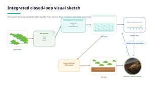 Closed-Loop Biofloc and Vermiculture Platform for Abu Dhabi Green Waste ...
