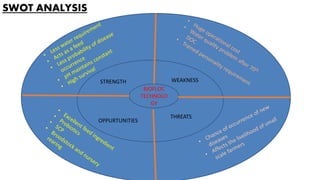 SWOT ANALYSIS
STRESTRE
BIOFLOC
TECHNOLO
GY
STRENGTH
OPPURTUNITIES
THREATS
WEAKNESS
 