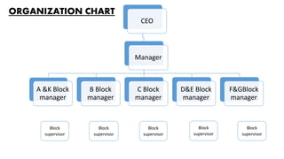 ORGANIZATION CHART
CEO
Manager
A &K Block
manager
B Block
manager
C Block
manager
D&E Block
manager
F&GBlock
manager
Block
supervisor
Block
supervisor
Block
supervisor
Block
supervisor
Block
supervisor
 