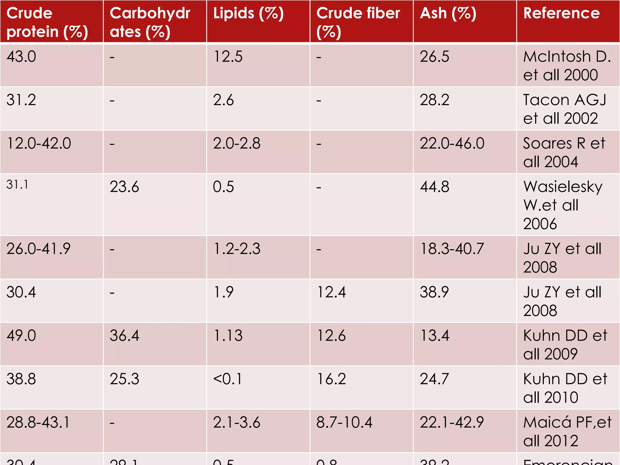 Crude protein (%) 
Carbohydrates (%) 
Lipids (%) 
Crude fiber (%) 
Ash (%) 
Reference 
43.0 
- 
12.5 
- 
26.5 
McIntosh D. et all 2000 
31.2 
- 
2.6 
- 
28.2 
Tacon AGJ et all 2002 
12.0-42.0 
- 
2.0-2.8 
- 
22.0-46.0 
Soares R et all 2004 
31.1 
23.6 
0.5 
- 
44.8 
Wasielesky W.et all 2006 
26.0-41.9 
- 
1.2-2.3 
- 
18.3-40.7 
Ju ZY et all 2008 
30.4 
- 
1.9 
12.4 
38.9 
Ju ZY et all 2008 
49.0 
36.4 
1.13 
12.6 
13.4 
Kuhn DD et all 2009 
38.8 
25.3 
<0.1 
16.2 
24.7 
Kuhn DD et all 2010 
28.8-43.1 
- 
2.1-3.6 
8.7-10.4 
22.1-42.9 
Maicá PF,et all 2012 
30.4 
29.1 
0.5 
0.8 
39.2 
Emerenciano  