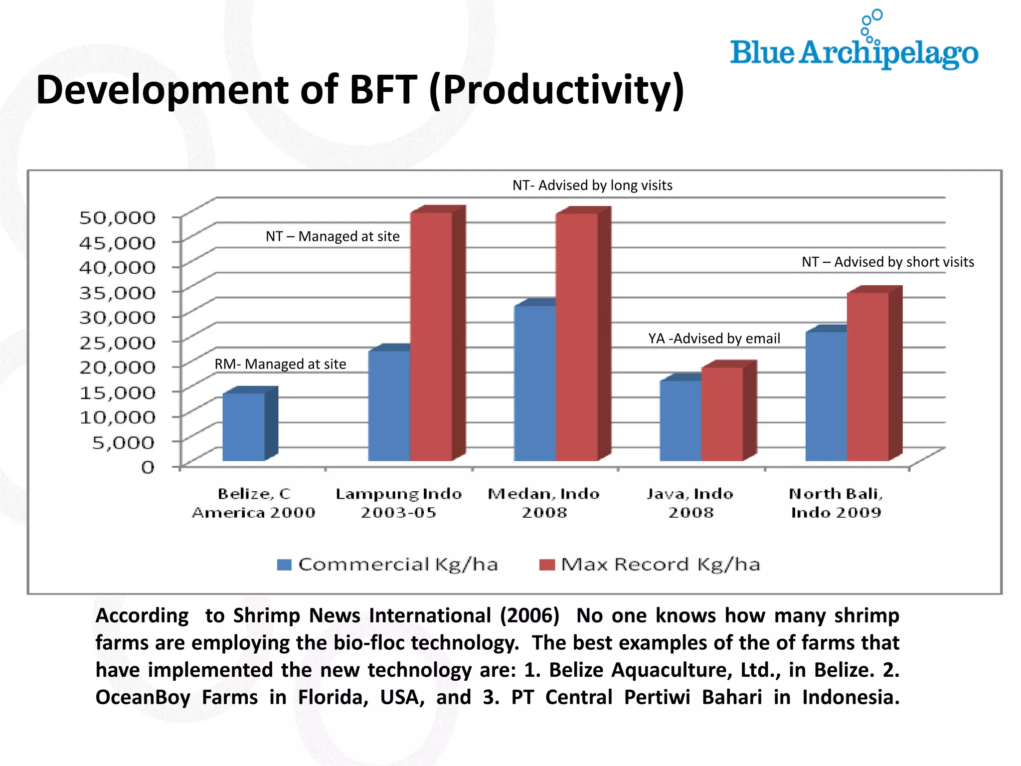 Development of BFT (Productivity) According to Shrimp News International (2006) No one knows how many shrimp farms are employing the bio-floc technology. The best examples of the of farms that have implemented the new technology are: 1. Belize Aquaculture, Ltd., in Belize. 2. OceanBoy Farms in Florida, USA, and 3. PT Central Pertiwi Bahari in Indonesia. 
YA -Advised by email 
NT – Advised by short visits 
NT- Advised by long visits 
RM- Managed at site 
NT – Managed at site  