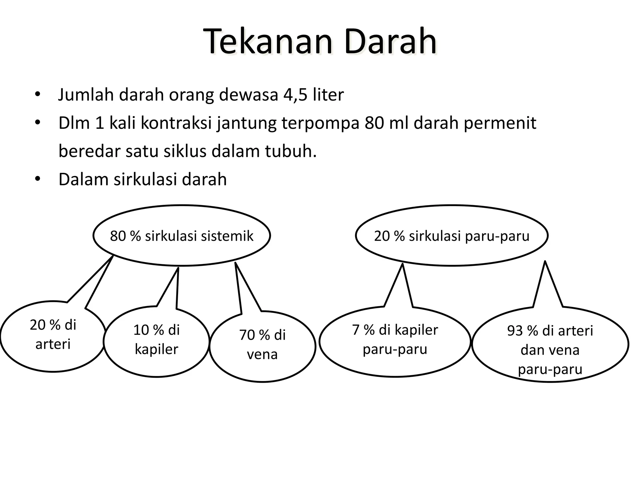 Tekanan Darah
• Jumlah darah orang dewasa 4,5 liter
• Dlm 1 kali kontraksi jantung terpompa 80 ml darah permenit
beredar satu siklus dalam tubuh.
• Dalam sirkulasi darah
80 % sirkulasi sistemik 20 % sirkulasi paru-paru
20 % di
arteri
10 % di
kapiler
70 % di
vena
7 % di kapiler
paru-paru
93 % di arteri
dan vena
paru-paru
 