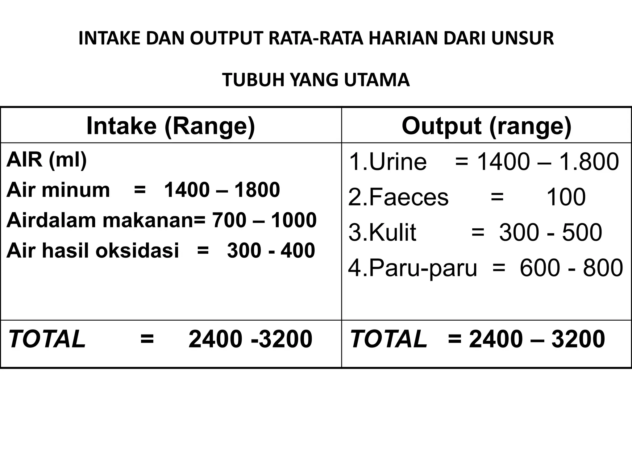 INTAKE DAN OUTPUT RATA-RATA HARIAN DARI UNSUR
TUBUH YANG UTAMA
Intake (Range) Output (range)
AIR (ml)
Air minum = 1400 – 1800
Airdalam makanan= 700 – 1000
Air hasil oksidasi = 300 - 400
1.Urine = 1400 – 1.800
2.Faeces = 100
3.Kulit = 300 - 500
4.Paru-paru = 600 - 800
TOTAL = 2400 -3200 TOTAL = 2400 – 3200
 