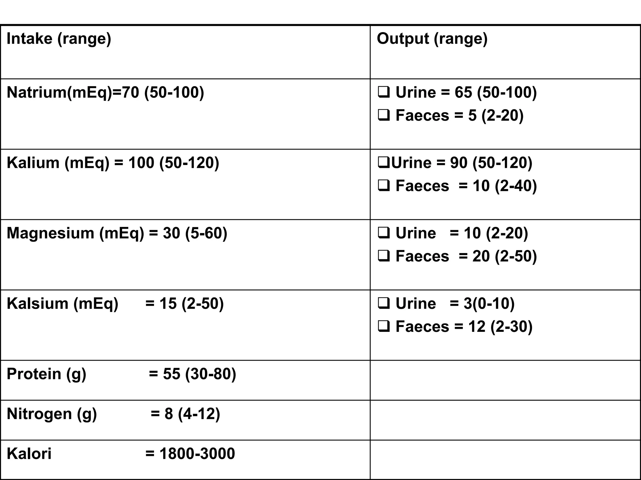 Intake (range) Output (range)
Natrium(mEq)=70 (50-100)  Urine = 65 (50-100)
 Faeces = 5 (2-20)
Kalium (mEq) = 100 (50-120) Urine = 90 (50-120)
 Faeces = 10 (2-40)
Magnesium (mEq) = 30 (5-60)  Urine = 10 (2-20)
 Faeces = 20 (2-50)
Kalsium (mEq) = 15 (2-50)  Urine = 3(0-10)
 Faeces = 12 (2-30)
Protein (g) = 55 (30-80)
Nitrogen (g) = 8 (4-12)
Kalori = 1800-3000
 