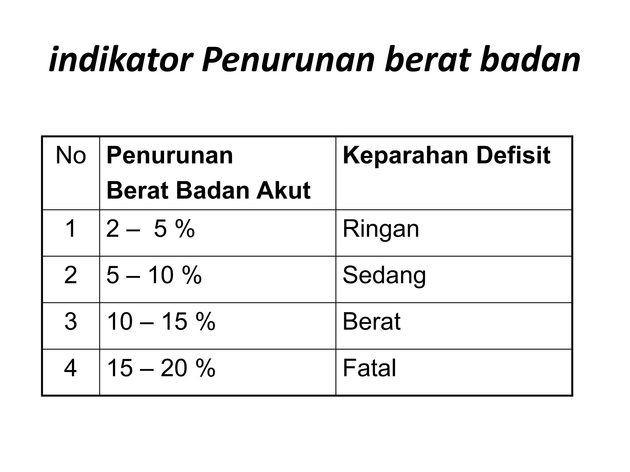 indikator Penurunan berat badan
No Penurunan
Berat Badan Akut
Keparahan Defisit
1 2 – 5 % Ringan
2 5 – 10 % Sedang
3 10 – 15 % Berat
4 15 – 20 % Fatal
 