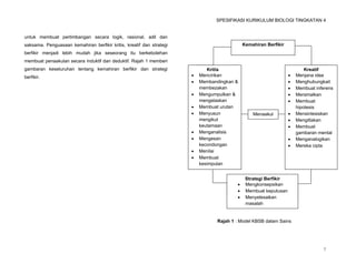 SPESIFIKASI KURIKULUM BIOLOGI TINGKATAN 4


untuk membuat pertimbangan secara logik, rasional, adil dan
saksama. Penguasaan kemahiran berfikir kritis, kreatif dan strategi                          Kemahiran Berfikir
berfikir menjadi lebih mudah jika seseorang itu berkebolehan
membuat penaakulan secara induktif dan deduktif. Rajah 1 memberi
gambaran keseluruhan tentang kemahiran berfikir dan strategi                 Kritis                                       Kreatif
berfikir.                                                                Mencirikan                                 Menjana idea
                                                                         Membandingkan &                            Menghubungkait
                                                                          membezakan                                 Membuat inferens
                                                                         Mengumpulkan &                             Meramalkan
                                                                          mengelaskan                                Membuat
                                                                         Membuat urutan                              hipotesis
                                                                         Menyusun               Menaakul            Mensintesiskan
                                                                          mengikut                                   Mengitlakan
                                                                          keutamaan                                  Membuat
                                                                         Menganalisis                                gambaran mental
                                                                         Mengesan                                   Menganalogikan
                                                                          kecondongan                                Mereka cipta
                                                                         Menilai
                                                                         Membuat
                                                                          kesimpulan


                                                                                              Strategi Berfikir
                                                                                             Mengkonsepsikan
                                                                                             Membuat keputusan
                                                                                             Menyelesaikan
                                                                                              masalah


                                                                                 Rajah 1 : Model KBSB dalam Sains




                                                                                                                                 7
 