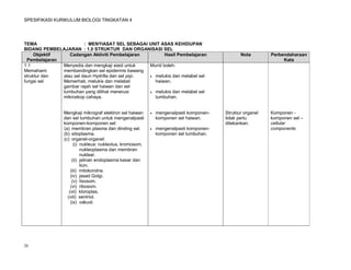 SPESIFIKASI KURIKULUM BIOLOGI TINGKATAN 4




TEMA                     : MENYIASAT SEL SEBAGAI UNIT ASAS KEHIDUPAN
BIDANG PEMBELAJARAN : 1.0 STRUKTUR DAN ORGANISASI SEL
     Objektif     Cadangan Aktiviti Pembelajaran           Hasil Pembelajaran                  Nota        Perbendaharaan
  Pembelajaran                                                                                                  Kata
1.1            Menyedia dan mengkaji slaid untuk    Murid boleh:
Memahami       membandingkan sel epidermis bawang
struktur dan   atau sel daun Hydrilla dan sel pipi.  melukis dan melabel sel
fungsi sel     Memerhati, melukis dan melabel         haiwan.
               gambar rajah sel haiwan dan sel
               tumbuhan yang dilihat menerusi        melukis dan melabel sel
               mikroskop cahaya.                      tumbuhan.


                Mengkaji mikrograf elektron sel haiwan       mengenalpasti komponen-   Struktur organel   Komponen -
                dan sel tumbuhan untuk mengenalpasti          komponen sel haiwan.      tidak perlu        komponen sel –
                komponen-komponen sel:                                                  ditekankan.        cellular
                (a) membran plasma dan dinding sel.          mengenalpasti komponen-                      components
                (b) sitoplasma.                               komponen sel tumbuhan.
                (c) organel-organel:
                      (i) nukleus: nukleolus, kromosom,
                          nukleoplasma dan membran
                          nuklear.
                     (ii) jalinan endoplasma kasar dan
                          licin.
                    (iii) mitokondria.
                    (iv) jasad Golgi.
                     (v) lisosom.
                    (vi) ribosom.
                   (vii) kloroplas.
                  (viii) sentriol.
                    (ix) vakuol.




20
 