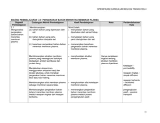 SPESIFIKASI KURIKULUM BIOLOGI TINGKATAN 4




BIDANG PEMBELAJARAN 2.0 PERGERAKAN BAHAN MERENTAS MEMBRAN PLASMA
    Objektif     Cadangan Aktiviti Pembelajaran          Hasil Pembelajaran                      Nota          Perbendaharaan
 Pembelajaran                                                                                                       Kata
2.1            Membincangkan:                      Murid boleh:
Menganalisis  (a) bahan-bahan yang diperlukan oleh  menyatakan bahan yang
pergerakan        sel.                               diperlukan oleh sel-sel hidup.
bahan-bahan
merentas      (b) bahan-bahan yang perlu            menyatakan bahan yang
membran           disingkirkan daripada sel.         perlu disingkirkan dari sel.
plasma
              (c) keperluan pergerakan bahan-bahan  menerangkan keperluan
                  merentas membran plasma.           pergerakan bahan merentas
                                                     membran plasma.


                 Membincangkan struktur membran           menghuraikan struktur          Hanya penjelasan
                 plasma yang merangkumi fosfolipid         membran plasma.                ringkas tentang
                 dwilapisan, protein pembawa dan                                          struktur membran
                 protein liang.                                                           plasma diperlukan.
                                                                                                               ketelapan –
                 Menjalankan eksperimen,                                                                       permeability
                 menggunakan ampaian kanji dan
                 larutan glukosa, untuk mengkaji                                                               resapan ringkas –
                 pergerakan bahan merentas membran                                                             simple diffusion
                 telur atau tiub Visking.
                                                                                                               resapan berbantu
                 Membincangkan sifat membran plasma       menghuraikan sifat ketelapan                        – facilitated
                 sebagai membran separa telap.             membran plasma.                                     diffusion

                 Membincangkan pergerakan bahan           menerangkan pergerakan                              pengangkutan
                 terlarut merentas membran plasma          bahan merentas membran                              pasif – passive
                 melalui resapan ringkas dan resapan       plasma melalui proses                               transport
                 berbantu.                                 pengangkutan pasif.




                                                                                                                                   23
 