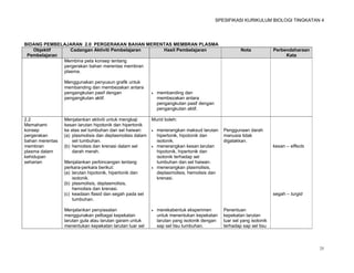 SPESIFIKASI KURIKULUM BIOLOGI TINGKATAN 4




BIDANG PEMBELAJARAN 2.0 PERGERAKAN BAHAN MERENTAS MEMBRAN PLASMA
   Objektif      Cadangan Aktiviti Pembelajaran Hasil Pembelajaran                                    Nota             Perbendaharaan
 Pembelajaran                                                                                                               Kata
              Membina peta konsep tentang
              pergerakan bahan merentas membran
              plasma.

                 Menggunakan penyusun grafik untuk
                 membanding dan membezakan antara
                 pengangkutan pasif dengan                    membanding dan
                 pengangkutan aktif.                           membezakan antara
                                                               pengangkutan pasif dengan
                                                               pengangkutan aktif.

2.2              Menjalankan aktiviti untuk mengkaji       Murid boleh:
Memahami         kesan larutan hipotonik dan hipertonik
konsep           ke atas sel tumbuhan dan sel haiwan:         menerangkan maksud larutan     Penggunaan darah
pergerakan       (a) plasmolisis dan deplasmolisis dalam       hipertonik, hipotonik dan      manusia tidak
bahan merentas       sel tumbuhan.                             isotonik.                      digalakkan.
membran          (b) hemolisis dan krenasi dalam sel          menerangkan kesan larutan                               kesan – effects
plasma dalam         darah merah.                              hipotonik, hipertonik dan
kehidupan                                                      isotonik terhadap sel
seharian         Menjalankan perbincangan tentang              tumbuhan dan sel haiwan.
                 perkara-perkara berikut:                     menerangkan plasmolisis,
                 (a) larutan hipotonik, hipertonik dan         deplasmolisis, hemolisis dan
                     isotonik.                                 krenasi.
                 (b) plasmolisis, deplasmolisis,
                     hemolisis dan krenasi.
                 (c) keadaan flasid dan segah pada sel                                                                 segah – turgid
                     tumbuhan.

                 Menjalankan penyiasatan                      merekabentuk eksperimen        Penentuan
                 menggunakan pelbagai kepekatan                untuk menentukan kepekatan     kepekatan larutan
                 larutan gula atau larutan garam untuk         larutan yang isotonik dengan   luar sel yang isotonik
                 menentukan kepekatan larutan luar sel         sap sel tisu tumbuhan.         terhadap sap sel tisu



                                                                                                                                         25
 