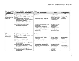 SPESIFIKASI KURIKULUM BIOLOGI TINGKATAN 4




BIDANG PEMBELAJARAN : 3.0 KOMPOSISI KIMIA DALAM SEL
    Objektif       Cadangan Aktiviti Pembelajaran                Hasil Pembelajaran                      Nota            Perbendaharaan
 Pembelajaran                                                                                                                 Kata
3.1             Menjalankan perbincangan dan              Murid boleh:                            Sebatian kimia
Memahami        pembentangan tentang perkara-perkara                                              dalam sel dihadkan     sebatian organik
komposisi kimia berikut:                                                                          kepada karbohidrat,    – organic
dalam sel       (a) Unsur dalam sel iaitu karbon,          menyatakan unsur dalam sel.           lipid, protein, asid   compounds
                    hidrogen, oksigen, nitrogen, sulphur,                                         nukleik dan air.
                    fosforus, kalsium, kalium,
                    magnesium, klorin, natrium dan
                    ferum.
                (b) Kehadiran dan kepentingan              menyenaraikan sebatian kimia          Hanya penerangan
                    sebatian kimia dalam sel.               di dalam sel.                         ringkas tentang
                                                           menerangkan kepentingan               kepentingan
                                                            sebatian organik di dalam sel.        karbohidrat, lipid,
                                                           menerangkan kepentingan air           protein dan asid
                                                            di dalam sel.                         nukleik diperlukan.


3.2               Menjalankan perbincangan dan                Murid boleh:
Memahami          pembentangan tentang perkara-perkara
karbohidrat       berikut:
                  (a) unsur dalam karbohidrat.                   menyatakan unsur dalam          Struktur molekul       pembentukan –
                                                                  karbohidrat.                    yang terperinci        formation
                  (b) jenis-jenis karbohidrat iaitu              menyatakan jenis-jenis          tidak diperlukan.
                      monosakarida, disakarida dan                karbohidrat.                                           penguraian –
                      polisakarida, dengan menggunakan                                                                   breakdown
                      contoh-contoh.
                  (c) pembentukan dan penguraian                 menerangkan pembentukan         Hanya penerangan
                      disakarida seperti maltosa, sukrosa         dan penguraian disakarida dan   ringkas tentang        gula penurun –
                      dan laktosa.                                polisakarida.                   kondensasi dan         reducing sugar
                  (d) pembentukan dan penguraian                                                  tindakbalas
                      polisakarida, seperti kanji, glikogen                                       hidrolisis
                      dan selulosa.                                                               diperlukan.



                                                                                                                                            27
 