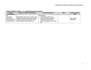 SPESIFIKASI KURIKULUM BIOLOGI TINGKATAN 4




BIDANG PEMBELAJARAN : 3.0 KOMPOSISI KIMIA DALAM SEL
    Objektif       Cadangan Aktiviti Pembelajaran             Hasil Pembelajaran               Nota       Perbendaharaan
 Pembelajaran                                                                                                  Kata
3.6                                                    Murid boleh:
Menyedari       Menjalankan aktiviti main peranan atau  meramalkan akibat yang
kepentingan     bercerita tentang akibat yang mungkin    mungkin berlaku sekiranya                        kekurangan –
komposisi bahan berlaku sekiranya kekurangan salah       kekurangan karbohidrat,                          deficiency
kimia dalam sel satu komponen kimia dalam sel.           protein, lipid atau enzim dalam
                                                         sel.




                                                                                                                            31
 