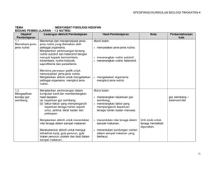 SPESIFIKASI KURIKULUM BIOLOGI TINGKATAN 4




TEMA                       : MENYIASAT FISIOLOGI HIDUPAN
BIDANG PEMBELAJARAN : 1.0 NUTRISI
     Objektif      Cadangan Aktiviti Pembelajaran             Hasil Pembelajaran                    Nota         Perbendaharaan
  Pembelajaran                                                                                                        kata
1.1             Memerhati dan mengenalpasti jenis-     Murid boleh:
Memahami jenis- jenis nutrisi yang diamalkan oleh
jenis nutrisi   pelbagai organisma.                     menyatakan jenis-jenis nutrisi.
                Menjalankan perbincangan tentang
                nutrisi autotrof dan heterotrof dengan
                merujuk kepada kemosintesis,            menerangkan nutrisi autotrof.
                fotosintesis, nutrisi holozoik,         menerangkan nutrisi heterotrof.
                saprofitisme dan parasitisme.

                 Membina penyusun grafik untuk
                 menunjukkan jenis-jenis nutrisi.
                 Menjalankan aktiviti untuk mengelaskan      mengelaskan organisma
                 pelbagai organisma mengikut jenis            mengikut jenis nutrisi.
                 nutrisi.

1.2              Menjalankan perbincangan dalam           Murid boleh:
Mengaplikasi     kumpulan kecil dan membentangkan
konsep gizi      hasil dapatan:                              menerangkan keperluan gizi                         gizi seimbang –
seimbang         (a) keperluan gizi seimbang.                 seimbang.                                          balanced diet
                 (b) faktor-faktor yang mempengaruhi         menerangkan faktor yang
                     keperluan tenaga harian seperti          mempengaruhi keperluan
                     umur, jantina, berat badan dan           tenaga harian badan manusia.
                     pekerjaan.

                 Menjalankan aktiviti untuk menentukan       menentukan nilai tenaga dalam   Unit Joule untuk
                 nilai tenaga dalam sampel makanan.           sampel makanan.                 tenaga hendaklah
                                                                                              digunakan.
                 Merekabentuk aktiviti untuk menguji         menentukan kandungan nutrien
                 kehadiran kanji, gula penurun, gula          dalam sampel makanan yang
                 bukan penurun, protein dan lipid dalam       berbeza.
                 sampel makanan.



                                                                                                                                   35
 