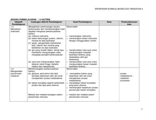 SPESIFIKASI KURIKULUM BIOLOGI TINGKATAN 4




BIDANG PEMBELAJARAN : 1.0 NUTRISI
    Objektif     Cadangan Aktiviti Pembelajaran                   Hasil Pembelajaran                 Nota        Perbendaharaan
 Pembelajaran                                                                                                         kata
1.3           Menjalankan perbincangan secara             Murid boleh:
Memahami      berkumpulan dan membentangkan hasil
malnutrisi    dapatan mengenai perkara-perkara
              berikut:
              (a) maksud malnutrisi.                         menerangkan malnutrisi.
              (b) kesan kekurangan protein, vitamin,         menerangkan kesan malnutrisi
                  mineral ke atas kesihatan.                  dengan menggunakan contoh.
              (c) kesan pengambilan karbohidrat,
                  lipid, vitamin dan mineral yang
                  berlebihan ke atas kesihatan.
              (d) gizi yang rendah dalam lemak tepu        menghuraikan cara-cara untuk
                  membantu mengurangkan risiko              mengurangkan masalah
                  mengidap penyakit kardiovaskular.         kesihatan tertentu yang
                                                            disebabkan oleh gizi
                                                            seseorang.
                (e) cara-cara mengurangkan risiko          menghuraikan cara-cara untuk
                    tekanan darah tinggi, diabetis          mengurangkan kesan masalah
                    melitus dan osteoporosis.               kesihatan tertentu.
1.4             Membincangkan perkara-perkara             Murid boleh:
Menganalisa     berikut:
pencernaan      (a) glukosa, asid amino dan lipid             menyatakan bahan yang                            proses
makanan             sentiasa diperlukan oleh sel untuk        diperlukan oleh sel untuk                         metabolisme –
                    menjalankan proses metabolisme.           menjalankan proses                                metabolic
                                                              metabolisme.                                      processes
                (b) bahan kompleks seperti karbohidrat,      menyatakan bahan kompleks
                    protein dan lipid perlu dicerna.          yang perlu dicerna.
                                                             menerangkan keperluan proses
                                                              pencernaan bahan kompleks.

                 Melukis dan melabel bahagian sistem         melukis dan melabel sistem
                 pencernaan manusia.                          pencernaan manusia.




                                                                                                                                  37
 