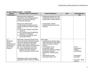 SPESIFIKASI KURIKULUM BIOLOGI TINGKATAN 4




BIDANG PEMBELAJARAN : 1.0 NUTRISI
   Objektif      Cadangan Aktiviti Pembelajaran                    Hasil Pembelajaran              Nota        Perbendaharaan
 Pembelajaran                                                                                                       kata
              Merancang dan menjalankan                        merekacipta eksperimen untuk
              eksperimen untuk mengkaji tindakan                mengkaji pencernaan kanji dan
              enzim ke atas sampel makanan                      protein dalam sampel makanan.
              berkanji dan berprotein.

                  Mengumpul maklumat dan                       menerangkan masalah
                  membincangkan masalah berkaitan               berkaitan dengan pencernaan
                  dengan pencernaan makanan seperti             makanan.
                  berikut:
                  (a) pencernaan makanan yang tidak
                      sempurna.
                  (b) batu hempedu yang menghalang
                      pengaliran jus hempedu.
                  (c) kekurangan penghasilan enzim
                      pencernaan tertentu.

1.5               Memeriksa model atau gambar rajah         Murid boleh:
Memahami          sistem pencernaan dan keratan rentas       mengenalpasti bahagian dalam
proses            usus kecil. Membuat perbincangan            sistem pencernaan yang terlibat
penyerapan dan    dengan berpandukan model atau               dalam penyerapan makanan
asimilasi hasil   gambar rajah mengenai perkara berikut:      tercerna.
pencernaan        (a) ciri-ciri penyesuaian usus kecil.      menerangkan ciri-ciri                           ciri-ciri
makanan           (b) proses penyerapan asid amino,           penyesuaian sistem                              penyesuaian –
                      glukosa, asid lemak, gliserol,          pencernaan berhubung dengan                     adaptive
                      vitamin dan garam mineral di vilus.     penyerapan makanan.                             characteristic
                                                             melukis dan melabel struktur
                                                              vilus.
                                                             menerangkan proses                              penyerapan –
                                                              penyerapan dalam vilus.                         absorption
                  Menjalankan aktiviti untuk mengkaji
                  pergerakan bahan melalui tiub Visking.                                                      usus kecil – small
                                                                                                              intestine



                                                                                                                                   39
 