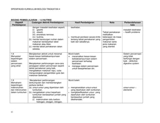 SPESIFIKASI KURIKULUM BIOLOGI TINGKATAN 4




BIDANG PEMBELAJARAN : 1.0 NUTRISI
   Objektif      Cadangan Aktiviti Pembelajaran                   Hasil Pembelajaran                  Nota          Perbendaharaan
 Pembelajaran                                                                                                            kata
                  dengan masalah kesihatan seperti:           kesihatan.
                  (i) gastrik                                                                                       masalah kesihatan
                  (ii) obesiti.                                                                 Tabiat pemakanan    – health problems
                  (iii) anoreksia nervosa.                                                      melibatkan
                  (iv) bulimia.                              membuat penilaian secara kritis   kekerapan da masa
              (b) menilai kandungan nutrien dalam             tentang tabiat pemakanan yang     pengambilan
                  makanan berdasarkan label                   baik dan sebaliknya.              makanan serta
                  makanan atau iklan.                                                           jenis makanan
              (c) menilai tabiat pemakanan rakan                                                yang diambil.
                  sekelas.

1.8                Menjalankan aktiviti untuk meramal     Murid boleh:                                              Sistem pencernaan
Menyedari          kesan-kesan ketidaksempurnaan           meramalkan kesan-kesan                                  yang tidak
kepentingan        sistem pencernaan.                        ketidaksempurnaan sistem                               berfungsi dengan
sistem                                                       pencernaan terhadap                                    baik - defective
pencernaan         Menjalankan perbincangan cara-cara        kesihatan.                                             digestive system
yang sihat         penjagaan sistem pencernaan seperti     menjaga sistem pencernaan
                   tabiat pemakanan yang baik,               untuk kesejahteraan diri.
                   mengelakkan makanan rapu, cuba
                   mengurangkan pengambilan gula dan
                   makanan berlemak.

1.9                 Menjalankan perbincangan              Murid boleh:
Memahami           berkumpulan dan membentangkan
kepentingan        perkara berikut :
makronutrien       (a) unsur-unsur yang diperlukan oleh      menyenaraikan unsur-unsur                             unsur-unsur –
dan mikronutrien       tumbuhan.                              yang diperlukan oleh tumbuhan.                        elements
dalam tumbuhan     (b) mengelaskan unsur keperluan           mengklasifikasikan unsur yang
                       tumbuhan berdasarkan jumlah yang       diperlukan oleh tumbuhan
                       diperlukan :                           berdasarkan jumlah yang
                       (i) makronutrien iaitu karbon,         dikehendaki.
                           hidrogen, oksigen, nitrogen,



42
 